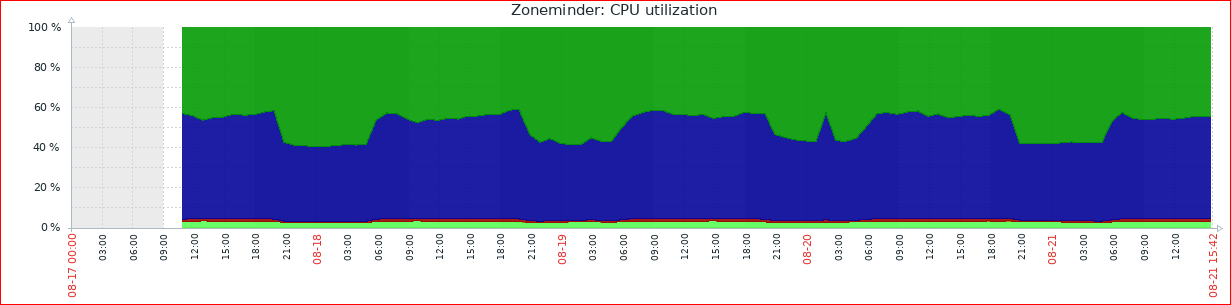 CPU USAGE