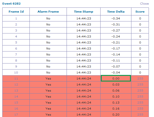 ZM 1.22.3 Frames correctly showing the start of the alarm (within the total event) as 0.00 Time Delta.  Pre-Event frames are negative (as expected).