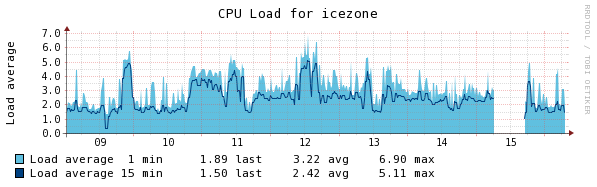 Load average over the last week.